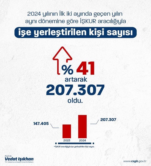 Bakan Işıkhan: “2024’ün ilk iki ayında işe yerleştirilen vatandaşlarımızın sayısı 2023’ün aynı dönemine göre yüzde 41 arttı”