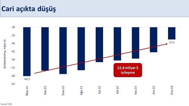 Bakan Şimşek: “Ocak ayında yıllık cari açıktaki iyileşme mayısa göre 22,6 milyar dolara ulaştı”