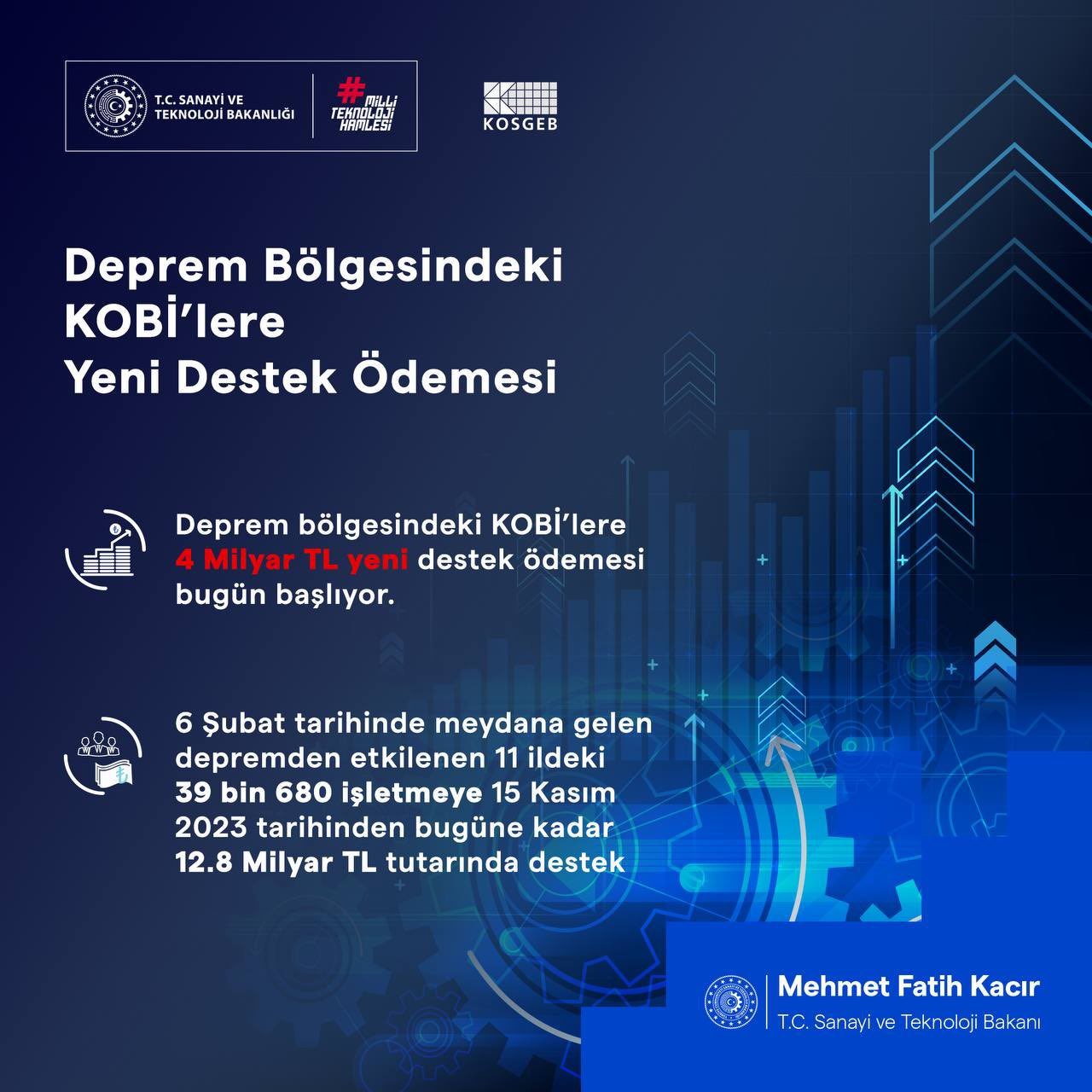 Deprem bölgesindeki KOBİ’lere 4 milyar TL destek ödemesi bugün başlıyor