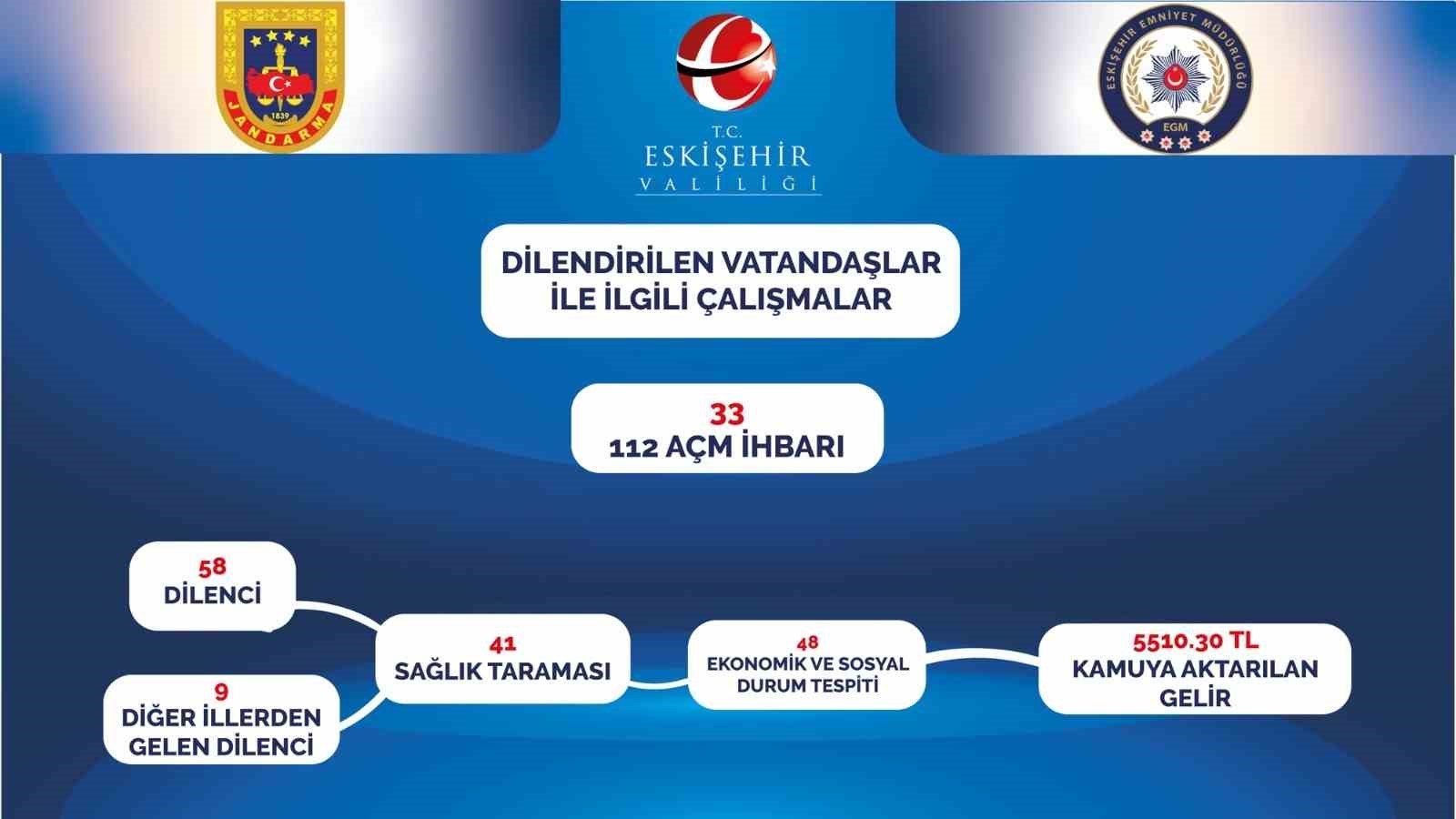 Eskişehir’de dilenen, sokakta çalışan, dilendirilen çocuklar