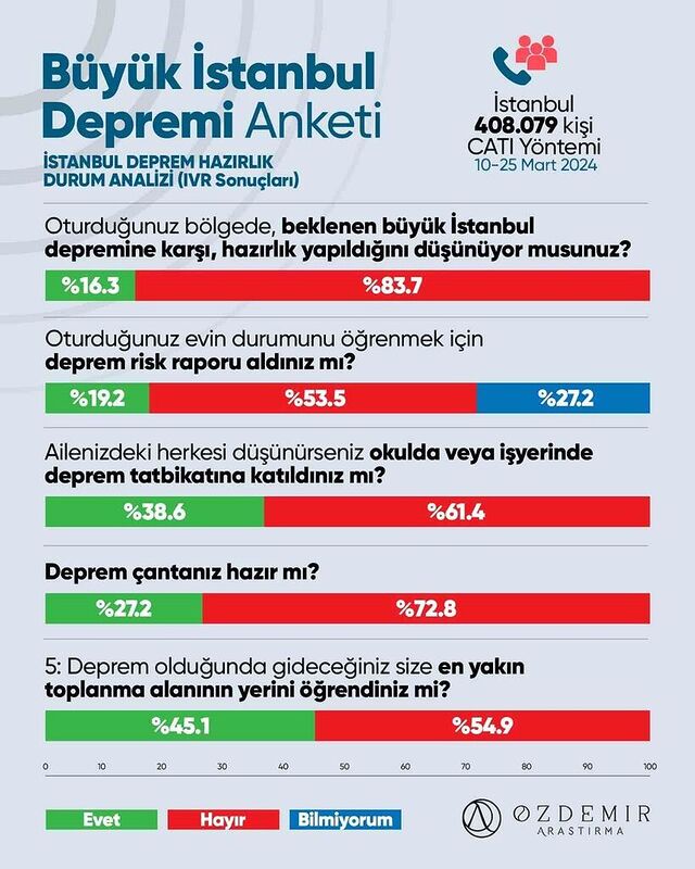 İstanbullunun en büyük korkusu deprem, hızla yaklaşıyor