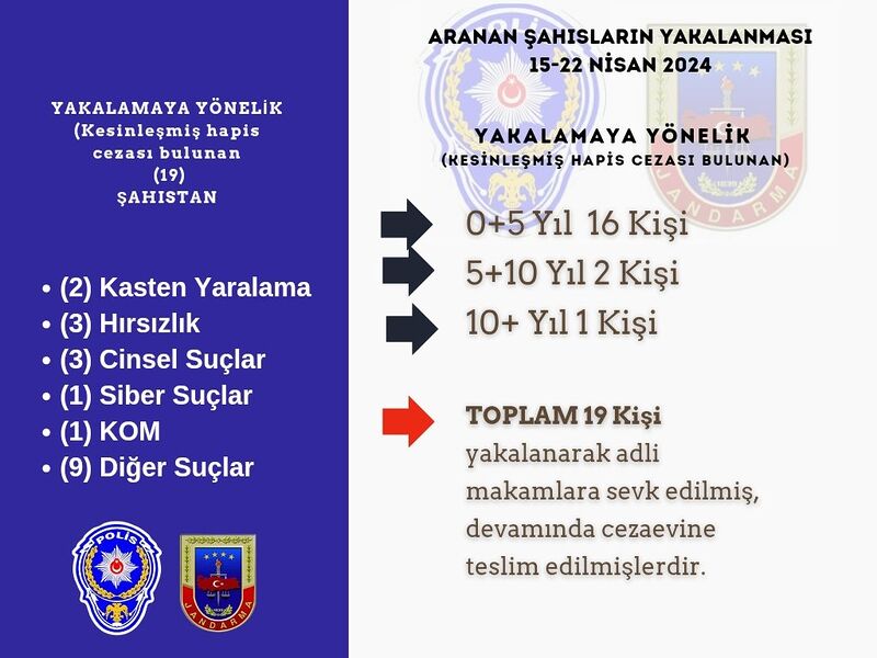 Bingöl’de aranan 19 şahıs yakalandı