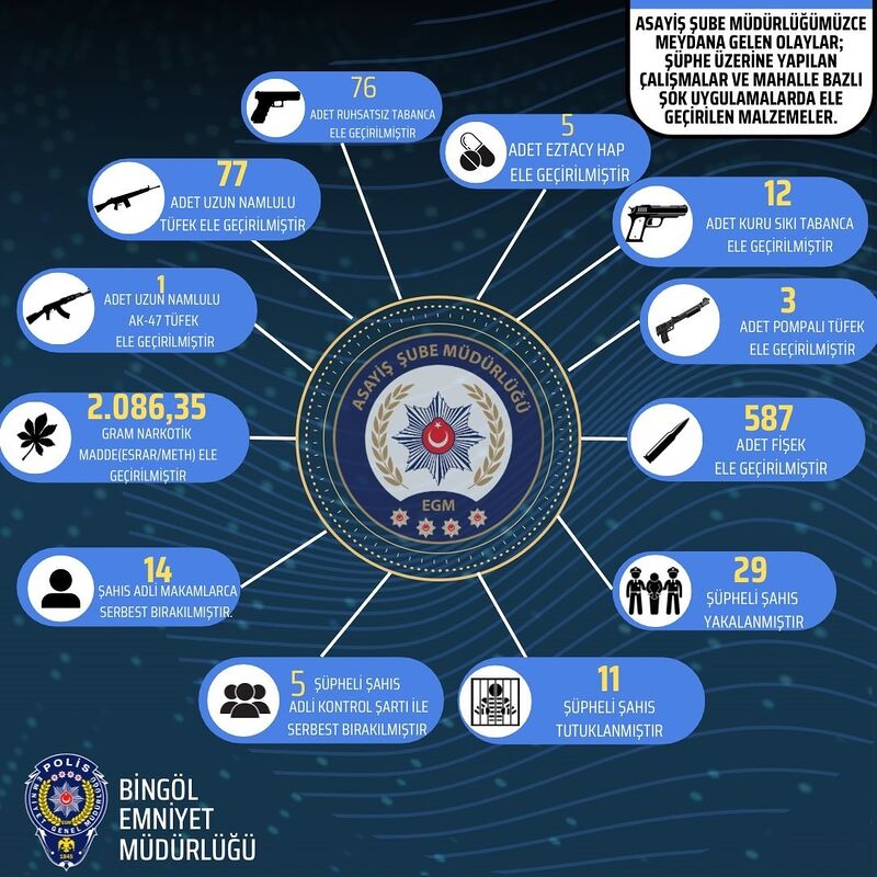 BİNGÖL’DE İL EMNİYET MÜDÜRLÜĞÜ