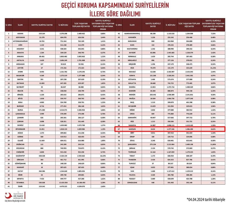 Samsun’daki yabancı sayısı 2024’te değişmedi