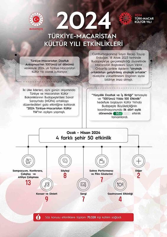 2024 Türk-Macar Kültür Yılı: Hedef 100’üncü yılda 100 etkinlik