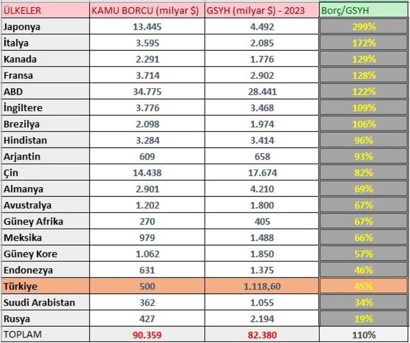 Dünyada pandemi sonrasında borçluluk