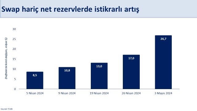 TCMB'NİN DÖVİZ POZİSYONU İYİLEŞİYOR,