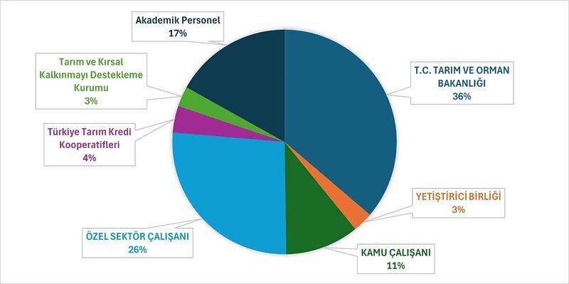 OMÜ Zootekni Bölümü mezunlarının yüzde 36’sı Tarım ve Orman Bakanlığı’nda çalışıyor