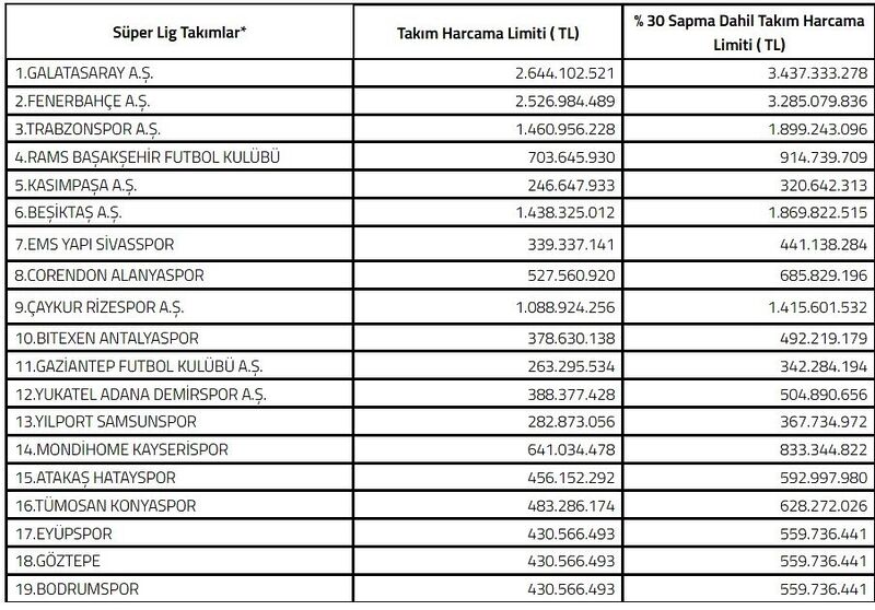 2024-2025 sezonu Süper Lig takım harcama limitleri belirlendi