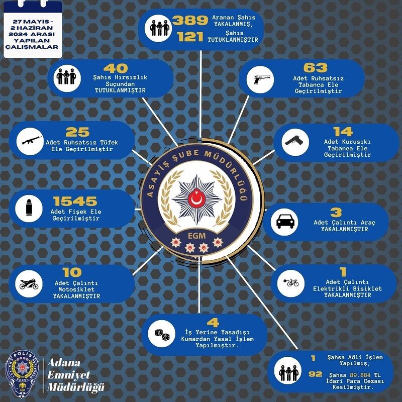 ADANA’DA BİR HAFTADA YAPILAN