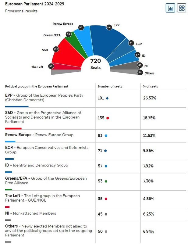 AVRUPA PARLAMENTOSU SEÇİMLERİNDE İLK