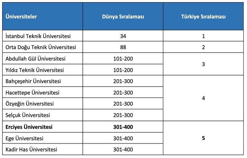 DÜNYANIN EN SAYGIN ÜNİVERSİTE