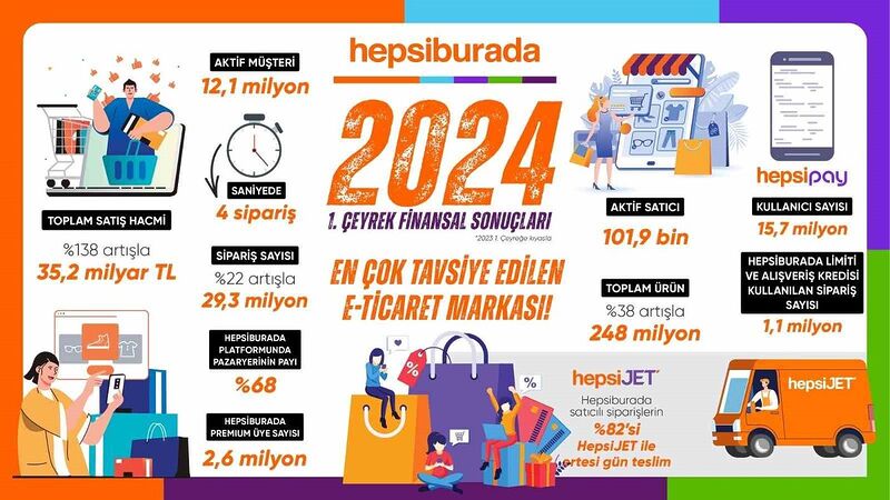 Hepsiburada yılın ilk çeyreğinde satış hacmini 35,2 milyar TL’ye çıkardı