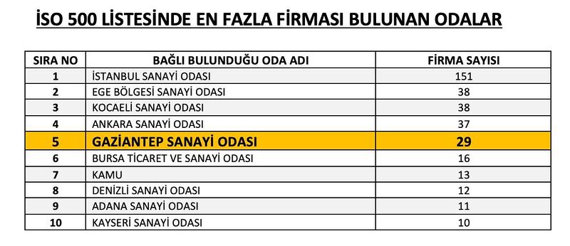 İSO 500 LİSTESİNDE GAZİANTEP’TEN