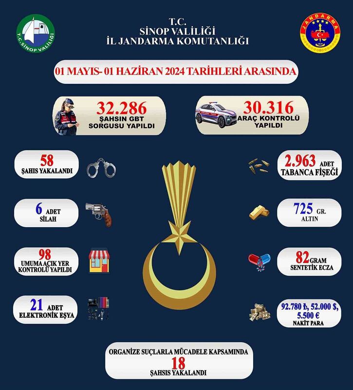 Sinop’ta 32 bin 286 şahıs ve 30 bin 316 araç sorgulandı