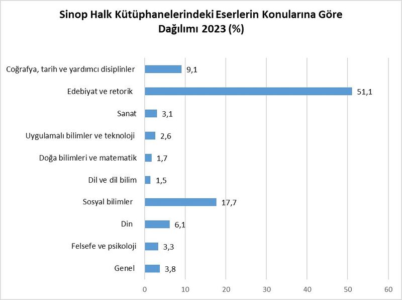 Sinop’ta halk kütüphanelerinden 137 bin 962 kişi yararlandı