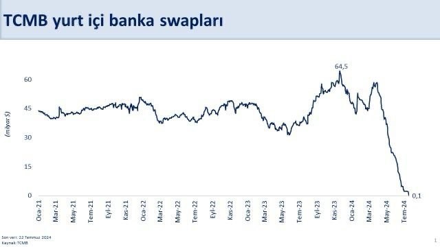 Bakan Şimşek: “TCMB’nin yurt içi bankalarla yaptığı swap stoku 2023 yılı zirvesi olan 64,5 milyar dolardan 144 milyon dolara geriledi”