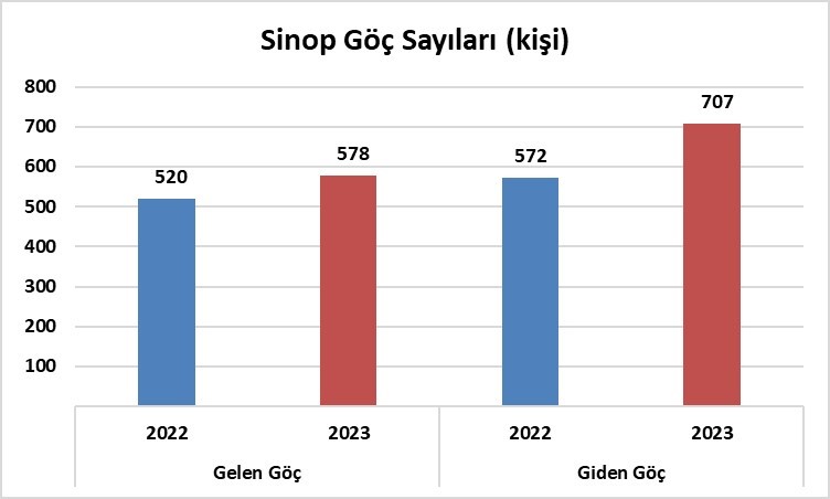 Sinop’un uluslararası göç istatistikleri