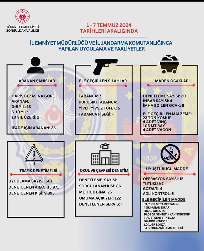 Zonguldak’ta aranması bulunan 50 kişi yakalandı