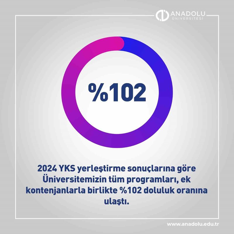 Anadolu Üniversitesinden 2024 yılı yerleştirme sonuçlarında rekor doluluk oranı