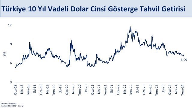 Bakan Şimşek: “10 yıl vadeli ABD Doları gösterge tahvilimizin getirisi yüzde 7’nin altına indi”