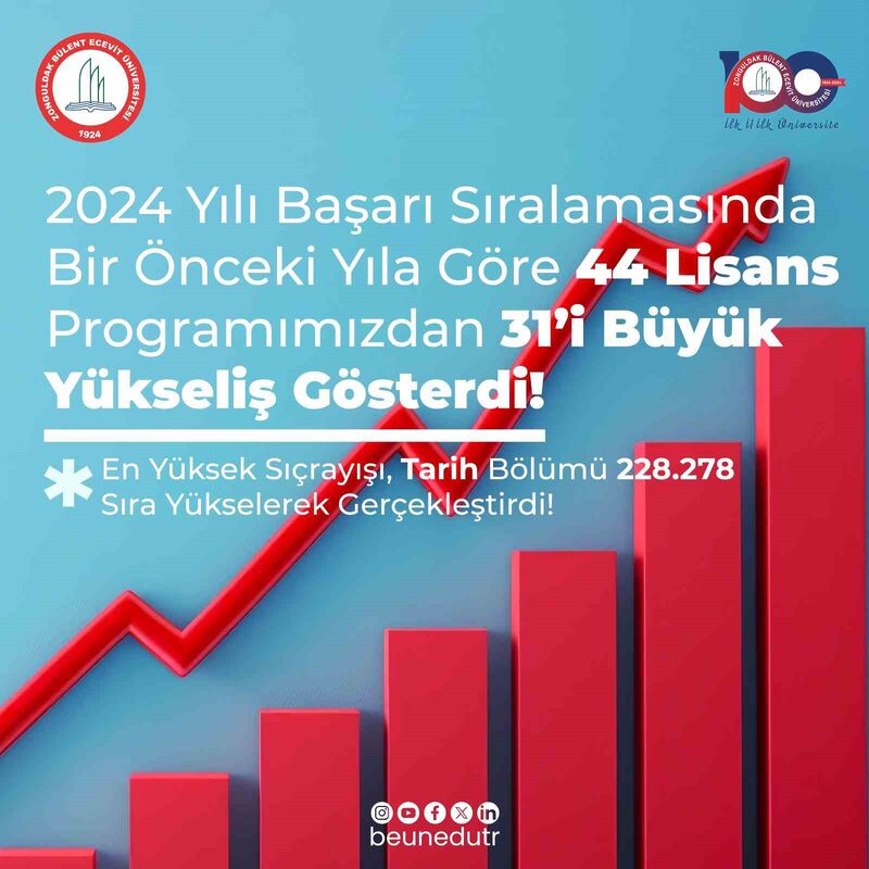 BEUN’da 2024 YKS tercih sonuçlarına göre 31 lisans ve 70 ön lisans programı sıralamalarında rekor artış