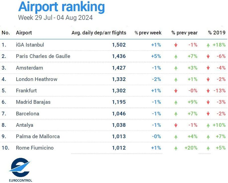 İstanbul Havalimanı günlük ortalama bin 502 uçuşla Avrupa’da zirvede