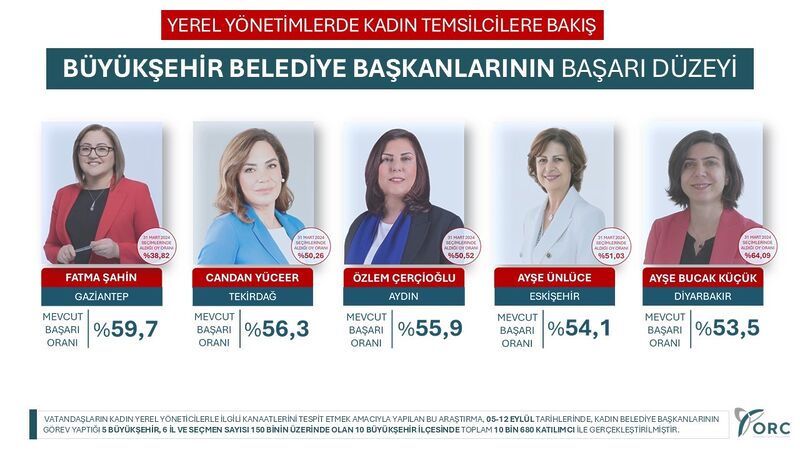 GAZİANTEP BÜYÜKŞEHİR BELEDİYE BAŞKANI