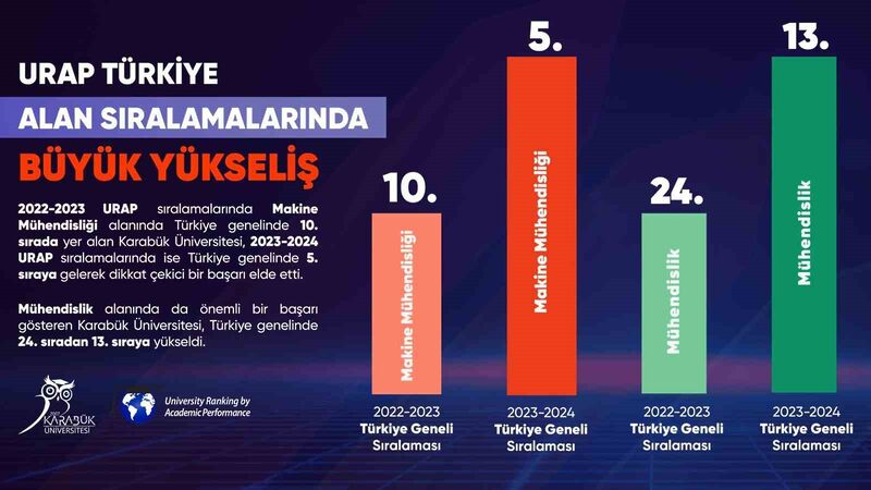 KARABÜK ÜNİVERSİTESİ, URAP TARAFINDAN