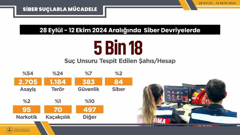 28 Eylül – 12 Ekim tarihleri arasında siber devriyeler sonucu 5 bin 18 sosyal medya paylaşımında suç unsuru tespit edildi