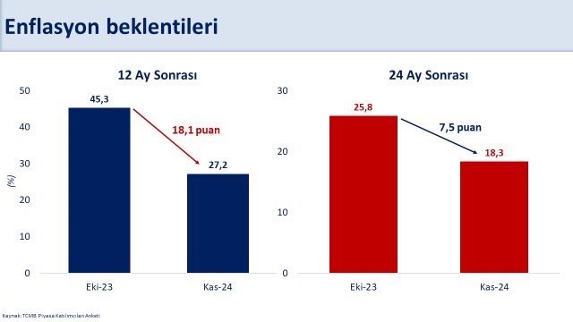 Bakan Şimşek: “Ekim ayında yüzde 48,6 olan yıllık enflasyonun piyasa katılımcıları anketine göre 12 ay sonra yüzde 27,2’ye gerilemesi bekleniyor”