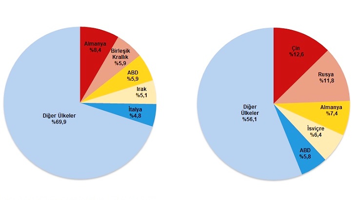 Türkiye İstatistik Kurumu ile Ticaret Bakanlığı iş birliğiyle üretilen geçici
