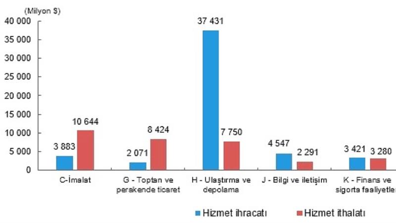 Hizmet ihracatının yüzde 62,3’ünü, hizmet ithalatının yüzde 54,5’ini büyük ölçekli