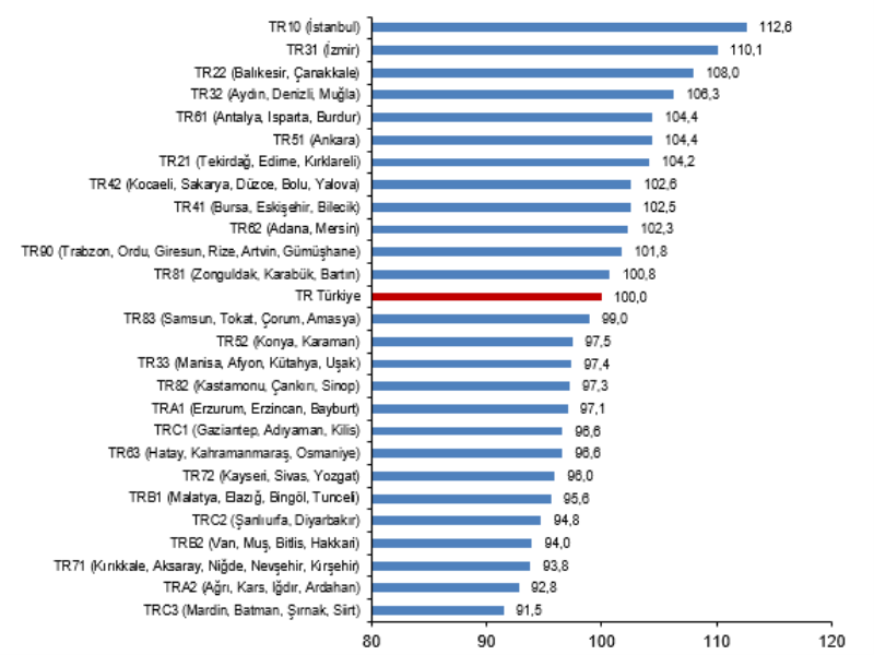 Bölgesel Satınalma Gücü Paritesi 2024 çalışmasına göre, İstanbul 112,6 ile