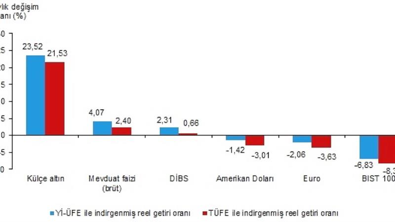 Kasım 2025 verilerine göre finansal yatırım araçlarının reel getiri oranları