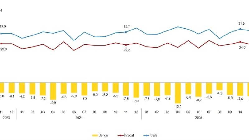 Türkiye İstatistik Kurumu ile Ticaret Bakanlığı iş birliğinde hazırlanan geçici