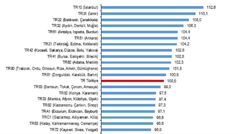 İstanbul 112,6 fiyat düzeyi endeksi ile Türkiye’nin en pahalı bölgesi