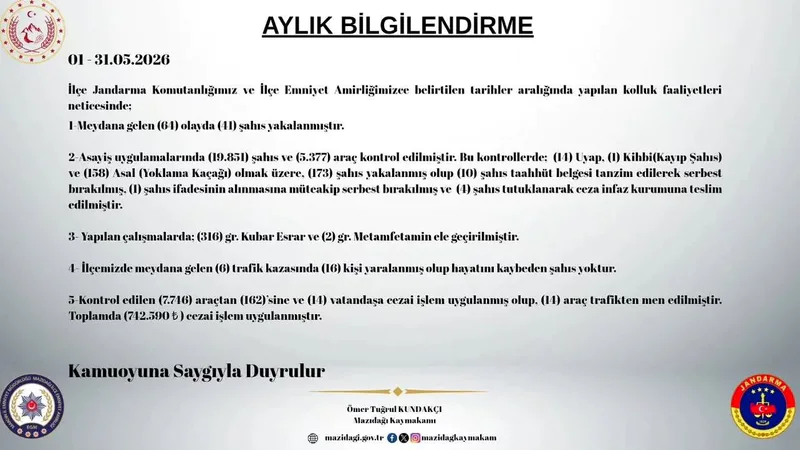 Mardin'in Mazıdağı ilçesinde mayıs ayında gerçekleştirilen asayiş ve trafik uygulamalarında